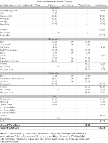 Wohn- und Gewerbeflächenaufstellung MSW15