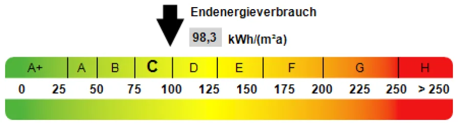 Kennwert Energieausweis