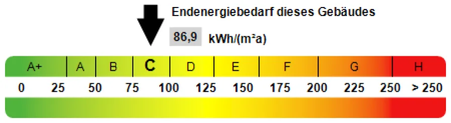 Kennwert Energieausweis