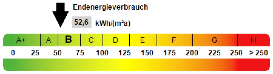 Kennwert Energieausweis