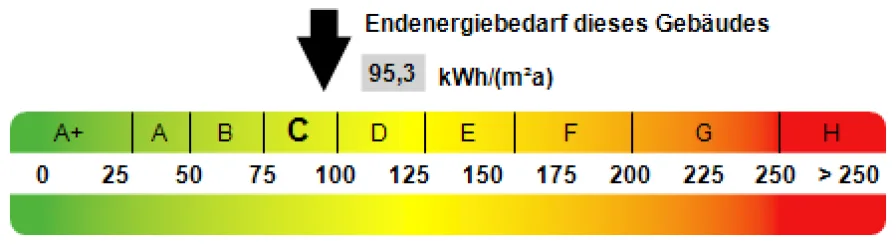 Kennwert Energieausweis