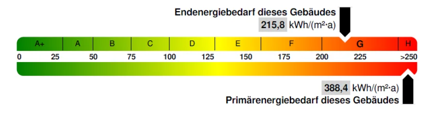 Energiebedarf