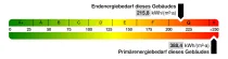 Energiebedarf