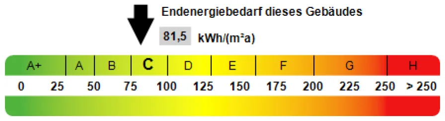 Kennwert Energieausweis