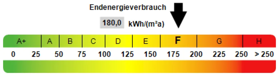 Kennwert Energieausweis