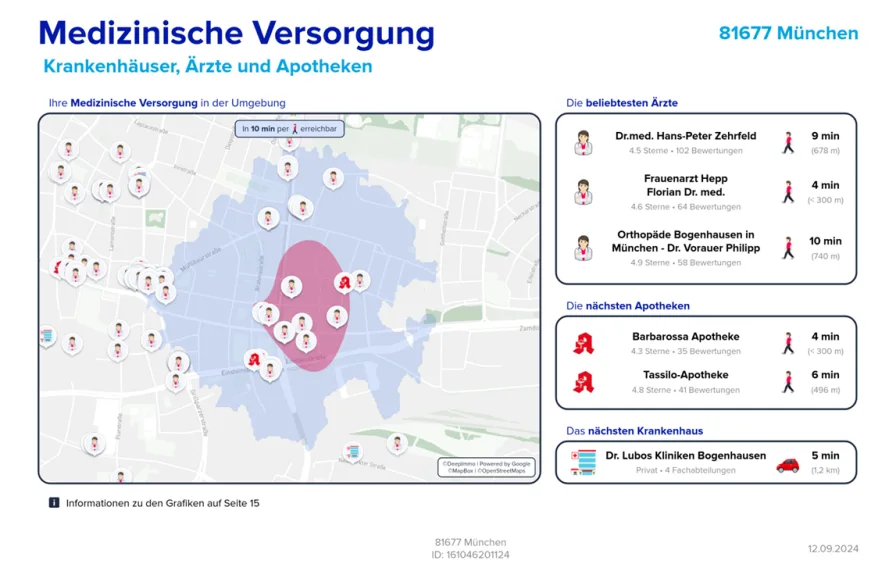 Lage -Medizinische Versorgung-