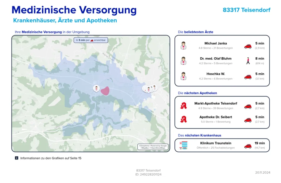 Lage -Medizinische Versorgung-