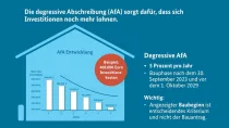 degressive-afa / Quelle BMWSB