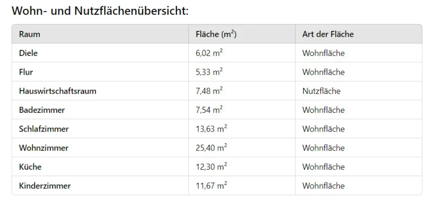 Wohn-und Nutzflächenübersicht